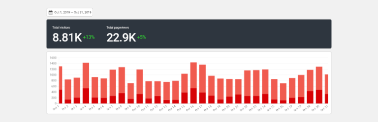 Koko Analytics – 既隐私又友好的 WordPress 分析插件